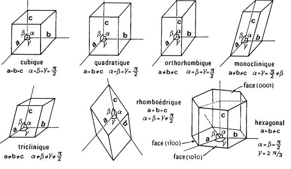 Crystal systems of gemstones